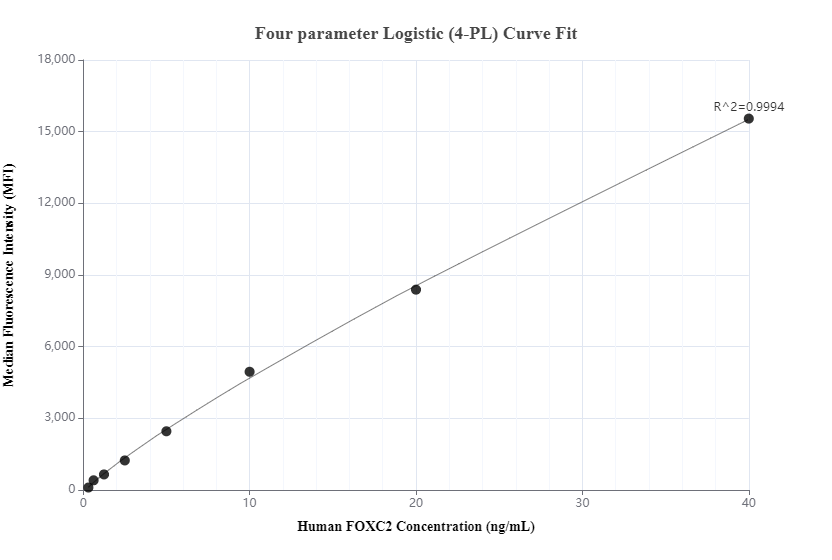 Cytometric bead array standard curve of MP00470-3, FOXC2 Recombinant Matched Antibody Pair, PBS Only. Capture antibody: 83476-1-PBS. Detection antibody: 83476-2-PBS. Standard: Ag33121. Range: 0.313-40 ng/mL.  